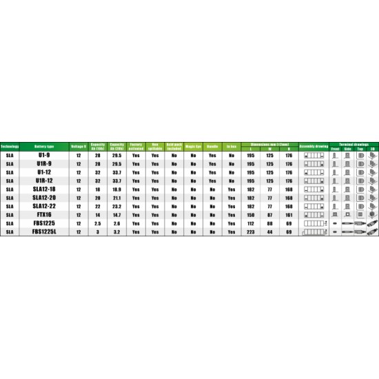 Akumulators zāliena traktoriem Fulbat U1-9 SLA, 12 V, 28 Ah, 300A