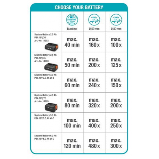 Teleskopiskais akumulatora zaru zāģis TCS 20/18V P4A  ( bez akumulatora un lādētāja )